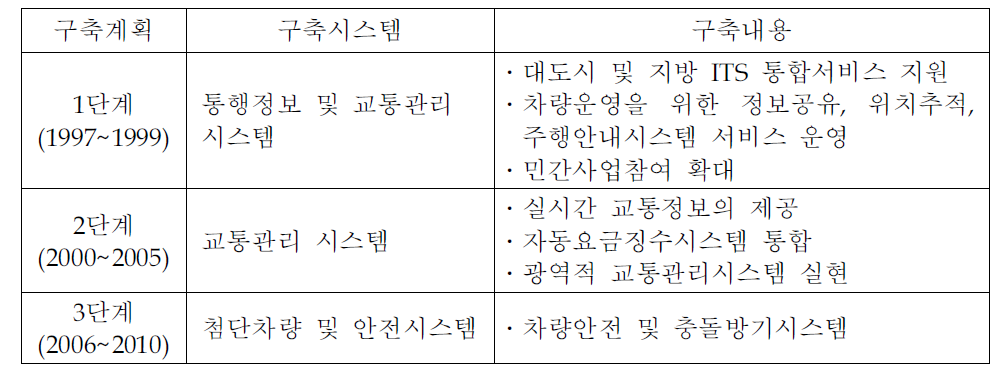 미국의 ITS추진계획