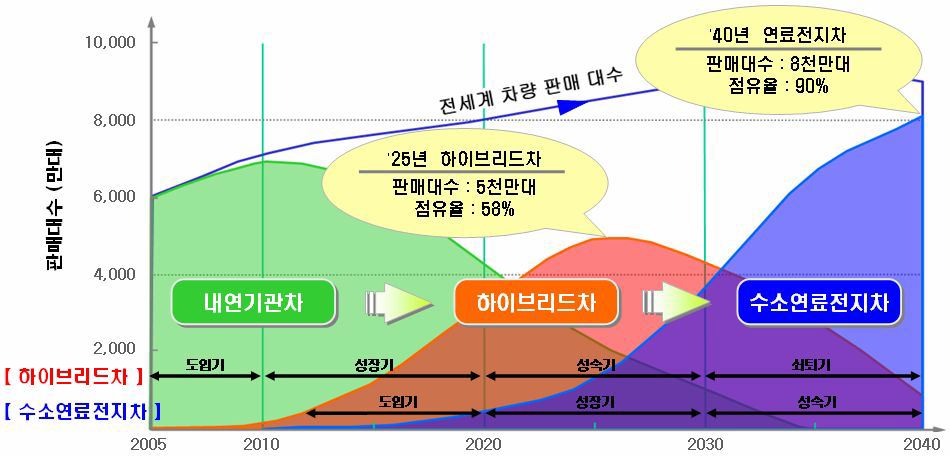 세계 자동차산업의 발전방향