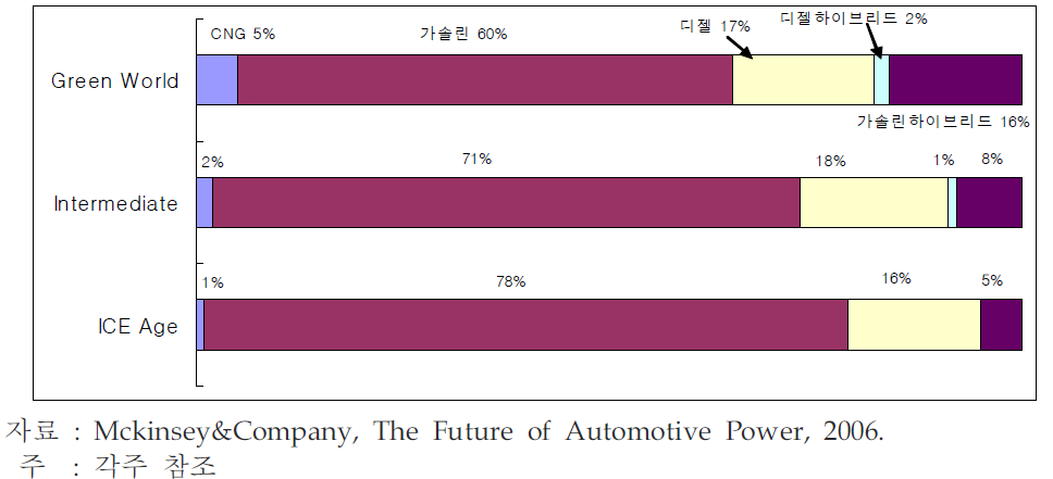 2020년 동력장치별 자동차의 시장점유율 전망