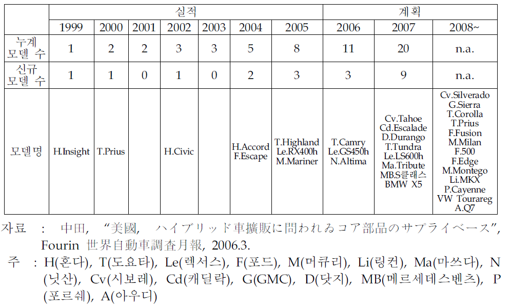 미국 하이브리드자동차제품의 전개상황