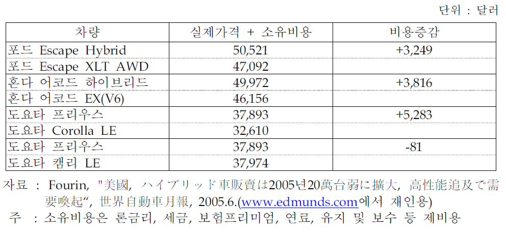 하이브리드자동차의 총소유비용