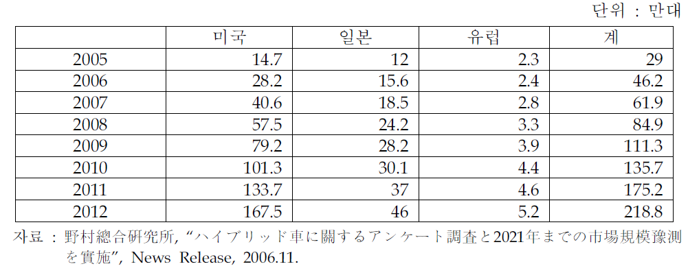 하이브리드자동차의 세계시장 규모 전망