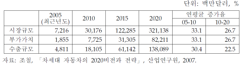 하이브리드자동차의 세계시장 전망