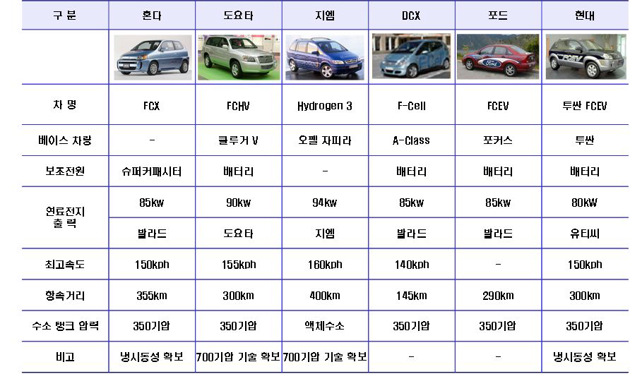 주요업체의 연료전지시범차량