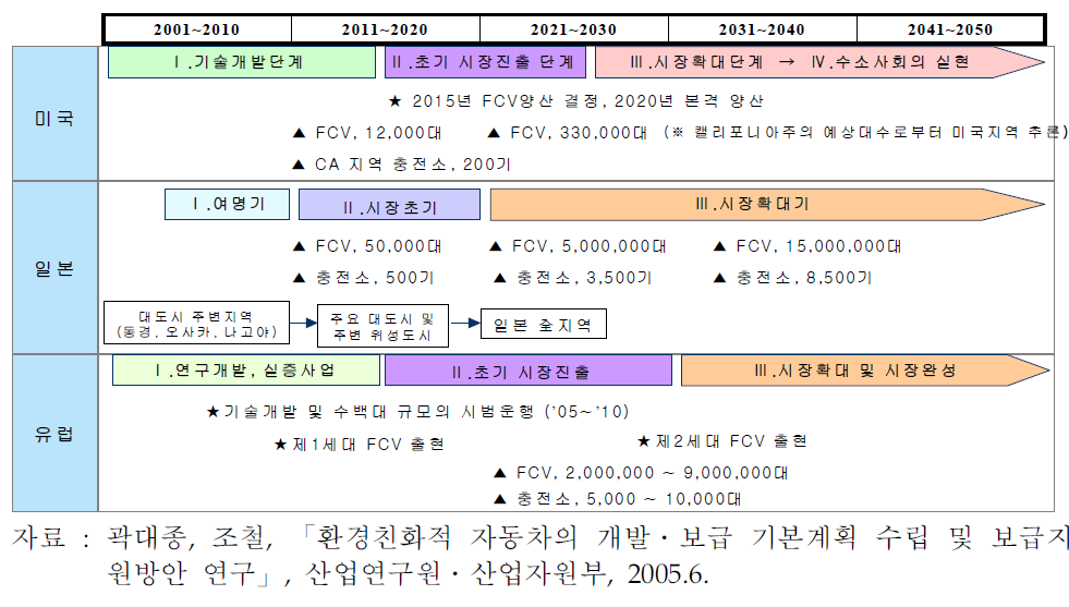 미국,일본 및 유럽의 연료전지자동차 실용화계획