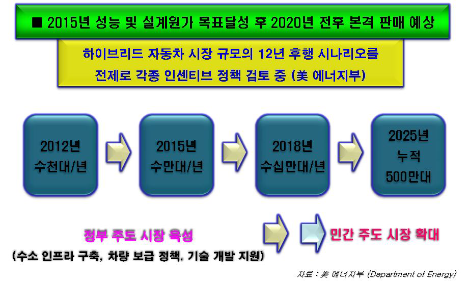 미국 에너지부의 연료전지자동차 보급목표