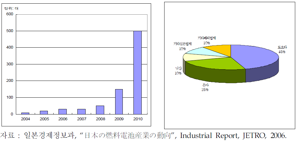 일본 자동차용 연료전지 시장규모 변화 추이 및 분포