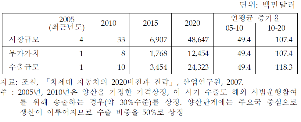 연료전지자동차의 세계시장 전망