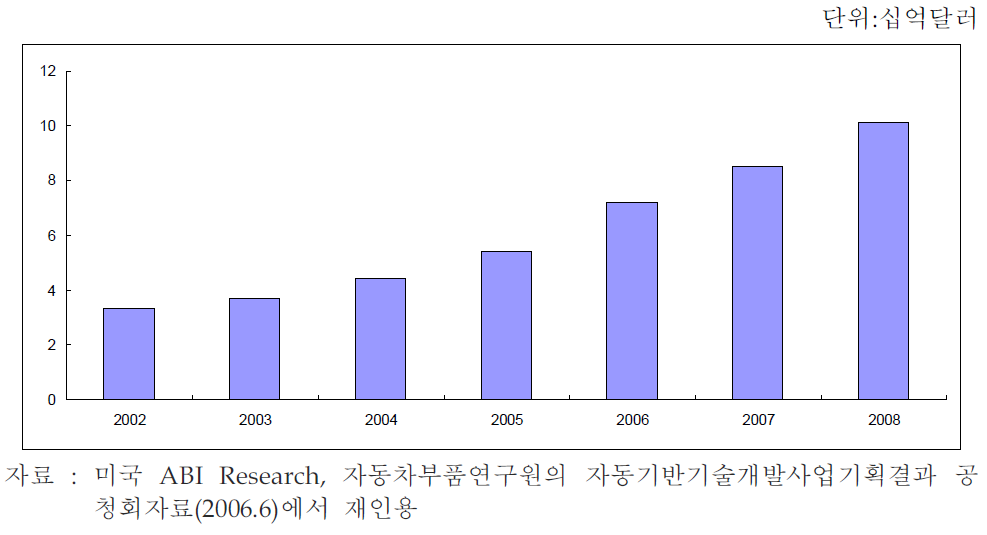 선진안전자동차의 세계시장전망