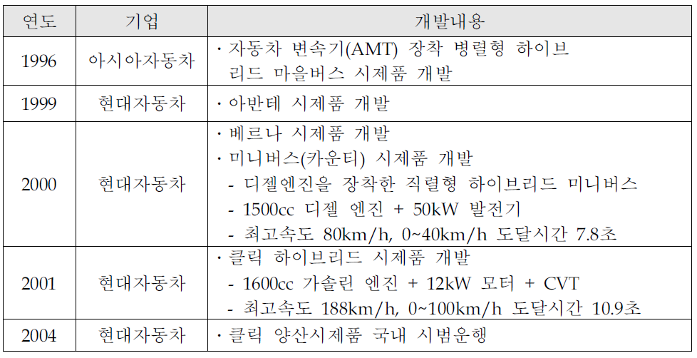 국내 하이브리드 자동차 개발연혁