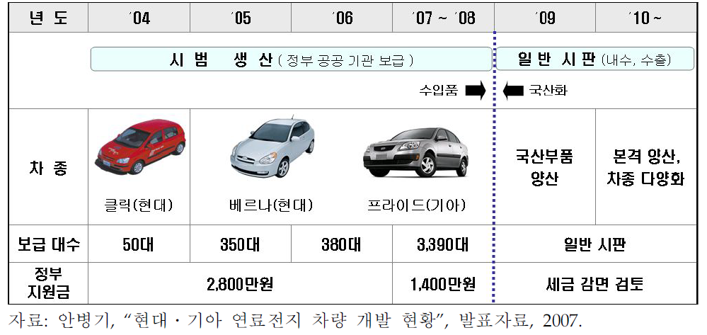 우리나라의 하이브리드 자동차 보급 및 개발계획