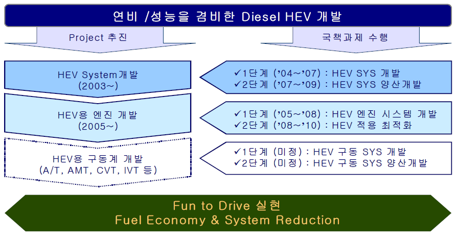 디젤 하이브리드 자동차 개발 계획
