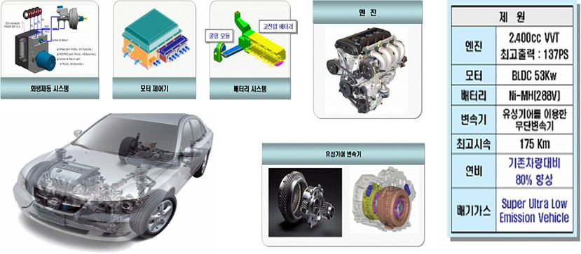 국내개발 하이브리드자동차시스템