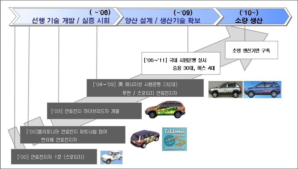 우리나라 연료전지 자동차 개발 계획