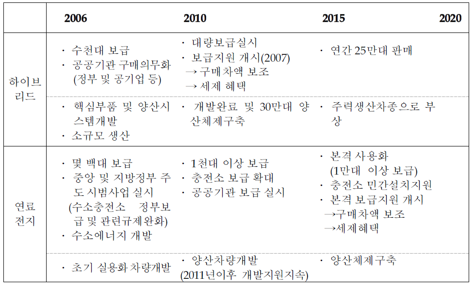 환경친화 자동차의 개발 및 보급지원 로드맵