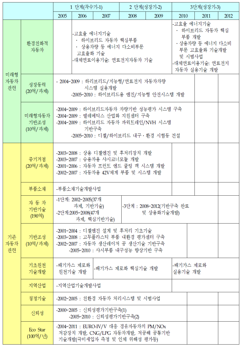 자동차 기술개발사업 현황 및 계획