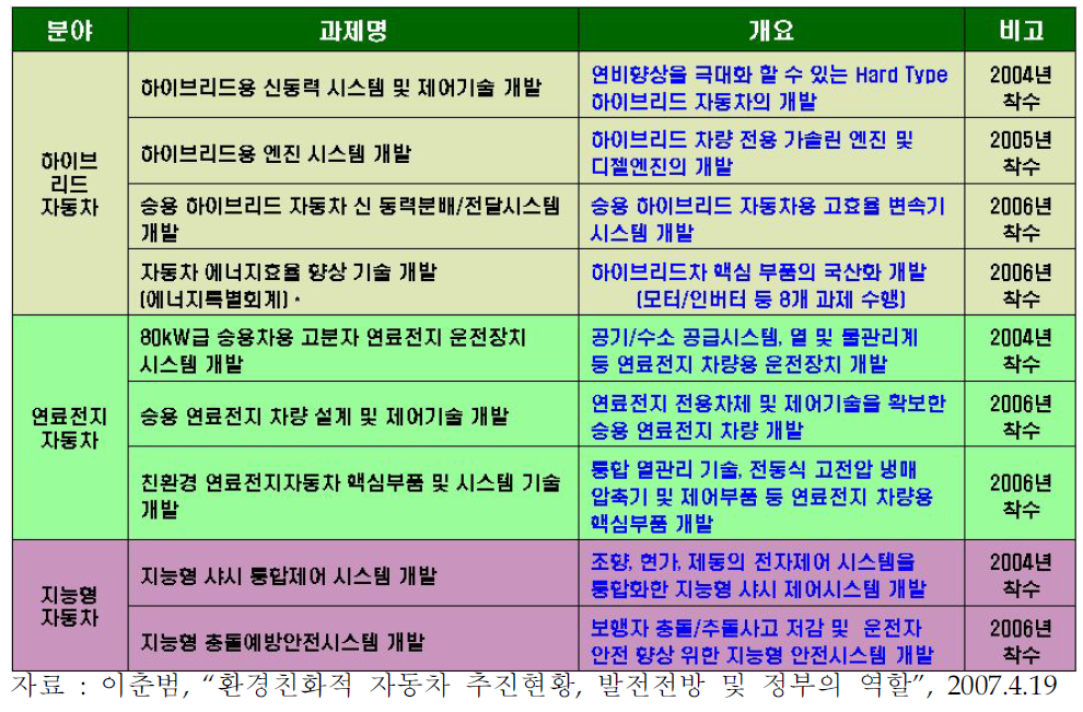 미래형자동차기술개발 현황