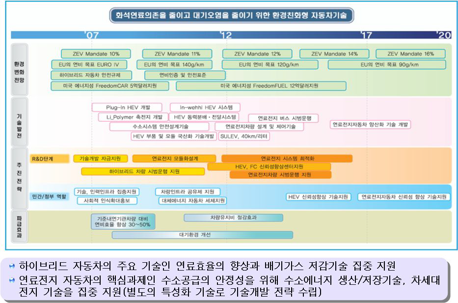 친환경자동차의 기술개발 로드맵 및 추진전략