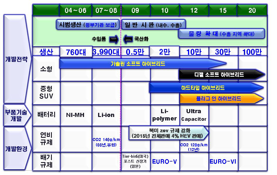 하이브리드자동차의 개발전략 및 대외환경