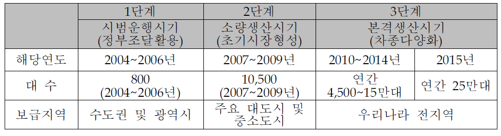 하이브리드 자동차 국내 보급 로드맵