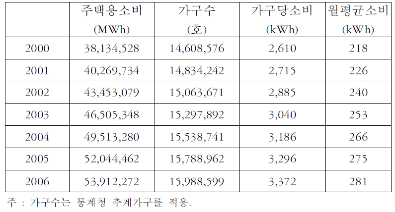 주택용 전력소비 추이