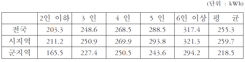 가구원수별 월평균 전력소비