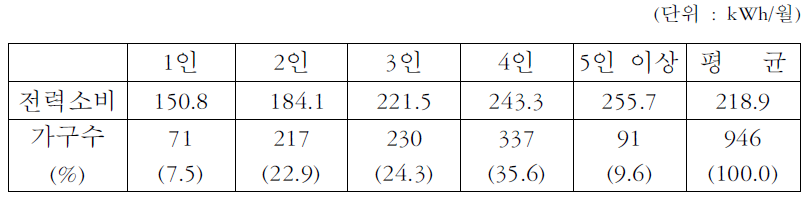 10～19평대 가구원수별 전력소비