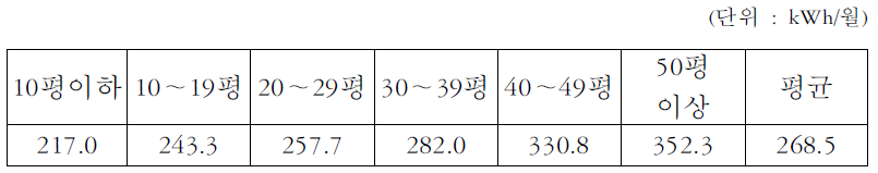 4인가구 주거면적별 전력소비