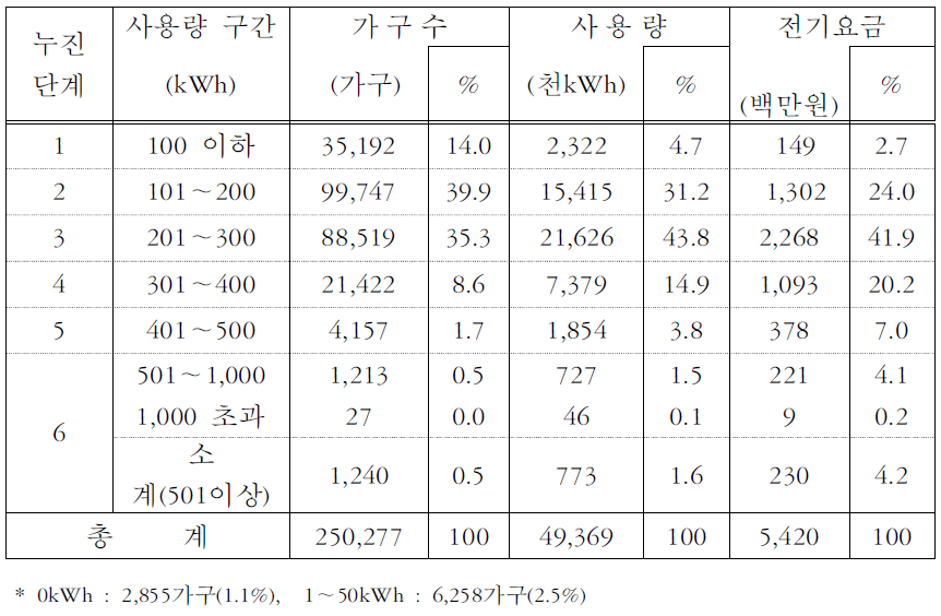 누진단계별 기초생활 수급가구 분포