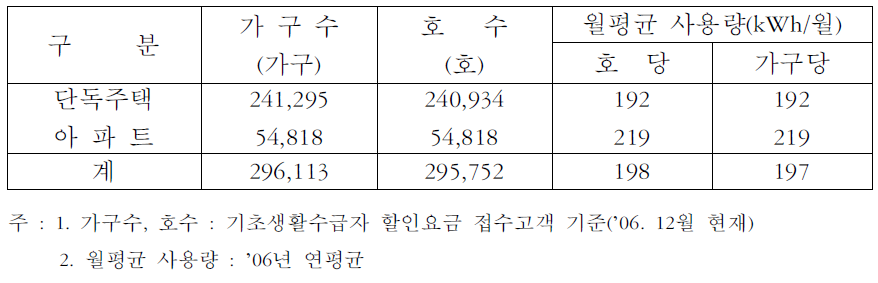 기초생활 수급 가구당 월평균 전력사용량