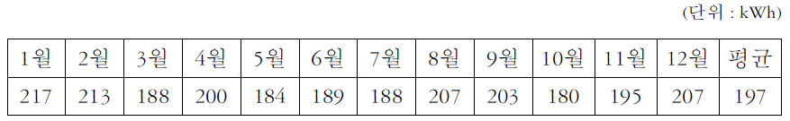 기초생활 수급자 가구당 월별 전력소비량