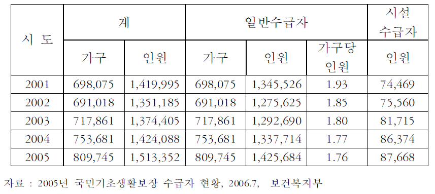 기초생활수급자 현황