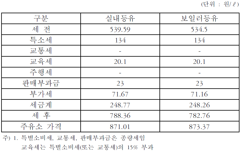 등유가격(2007년1월)