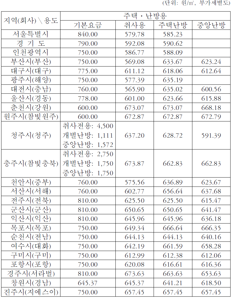 LNG 권역 도시가스 요금표 (2007.05.01.기준)