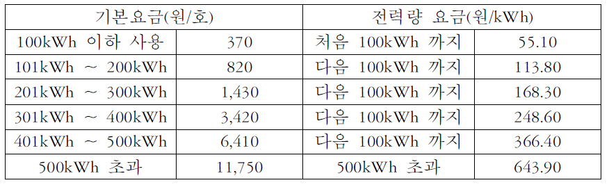 주택용 저압 요금표