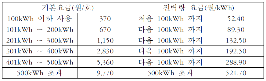 주택용 고압 요금표