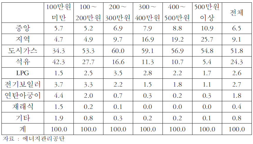 소득구간별 난방형태