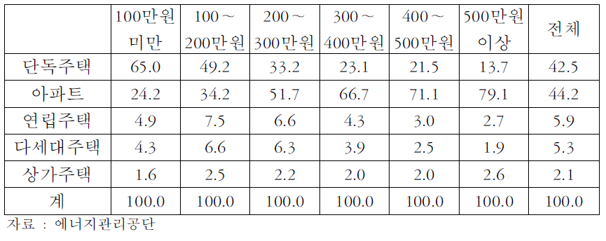 소득구간별 주택형태