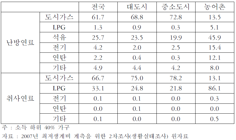 지역별 난방형태