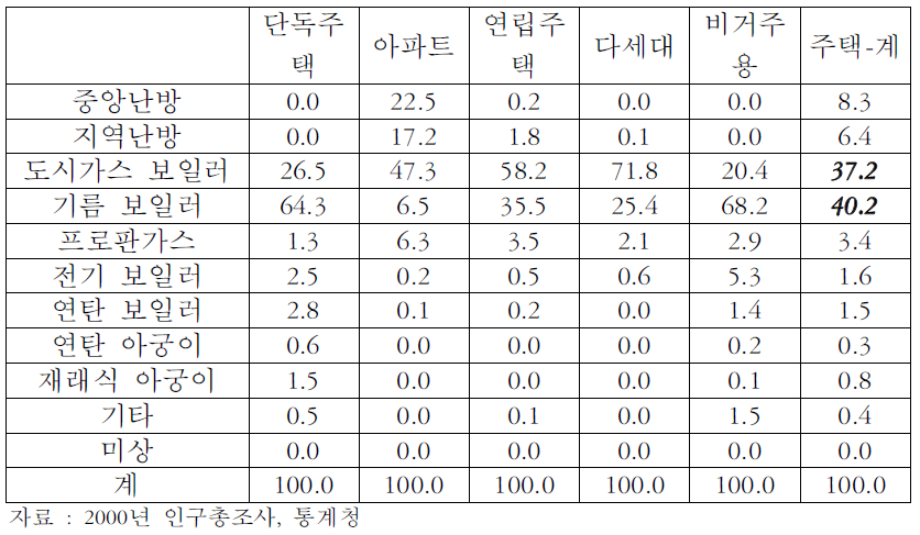 2000년 주택형태별 난방형태 분포