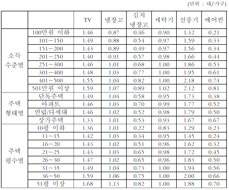 가구특성별 가전기기 보급현황(2006