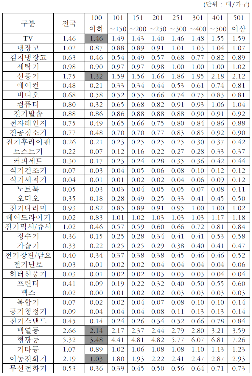 소득구간별 가전기기 보급