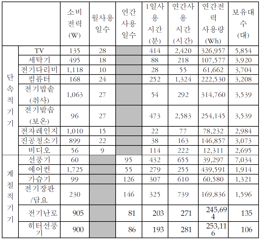 주요 가전기기 전력사용량