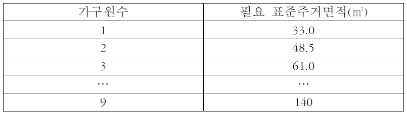 가구원수별 표준 주거면적