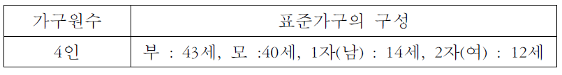 최저생계비 계측 표준가구