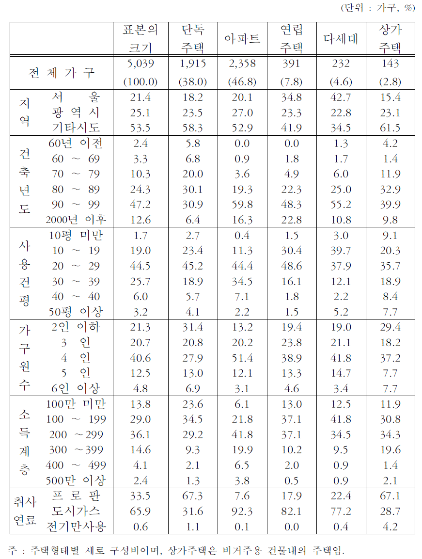 주택형태별 표본가구의 분포