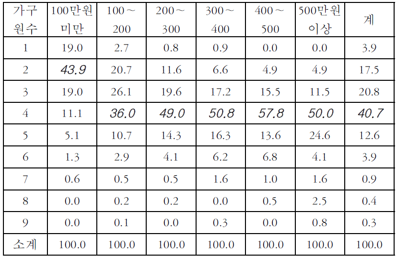 소득구간별 가구원수 분포(%)