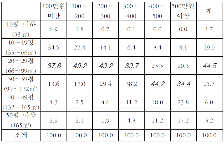 소득구간별 주거면적 분포