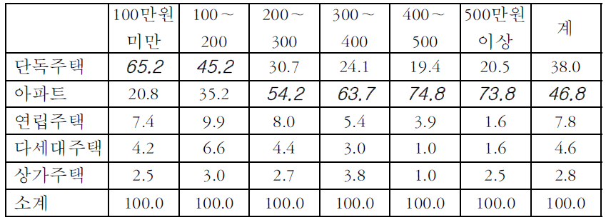 소득구간별 주택형태 분포