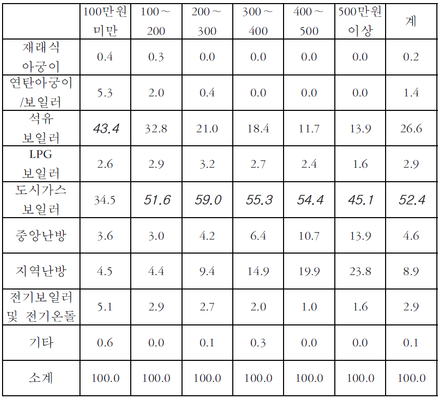 소득구간별 난방형태 분포